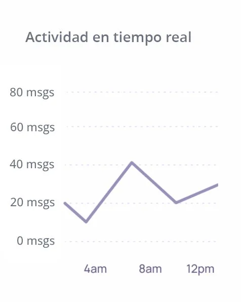 Gráfico de la actividad en tiempo real
