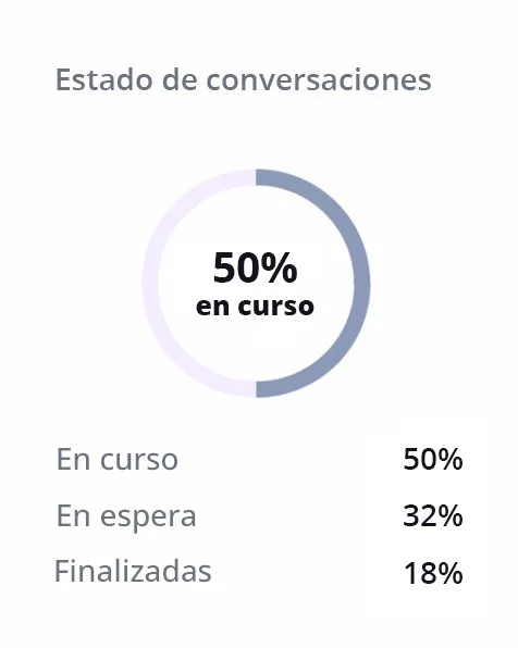 Gráfico del estado de las conversaciones