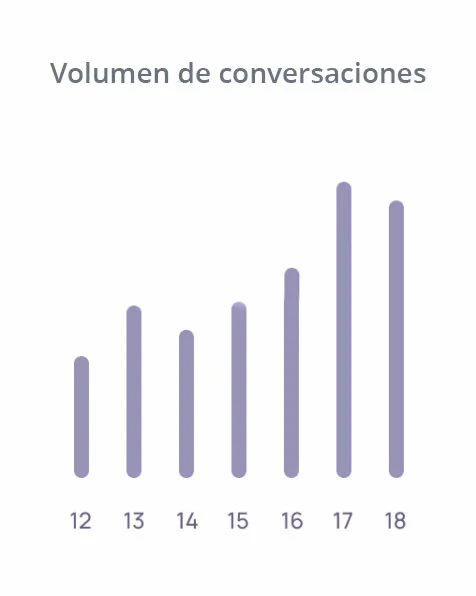 Gráfico del volumen de conversaciones